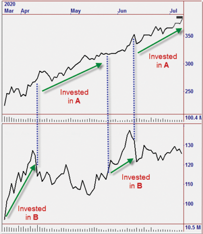 Selective Stock Switching